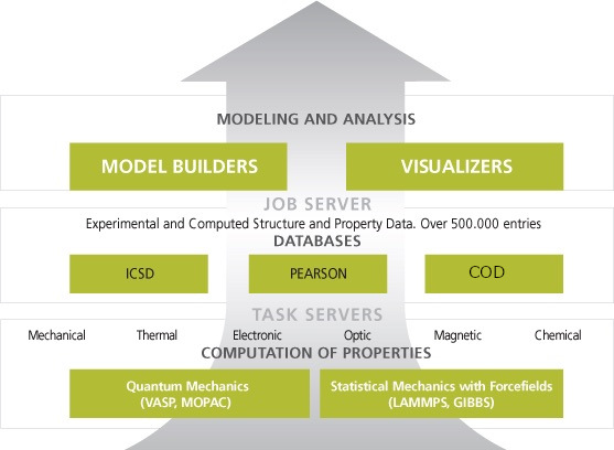 *MedeA*\ :sup:`®` integration