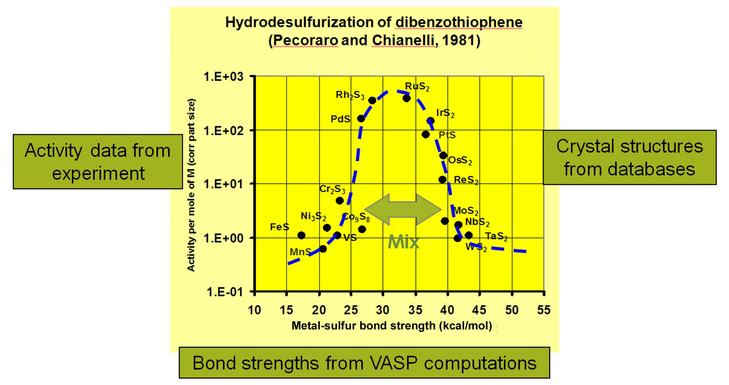 ../_images/Screening_of_desulfurization_catalysts_volcano_curve.png