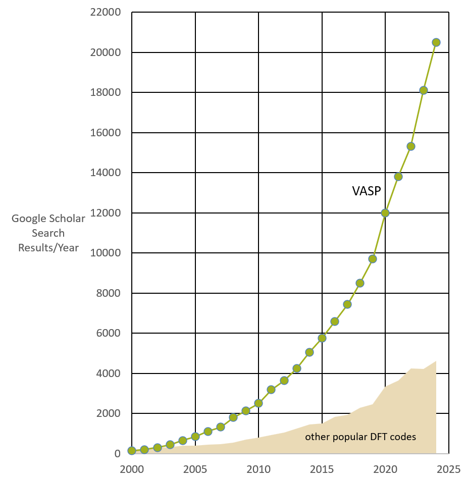 ../_images/VASPvsOtherDFT_GoogleScholar2025.png